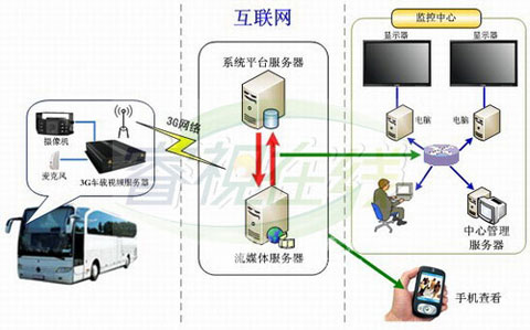 GPS定位和轨迹追踪