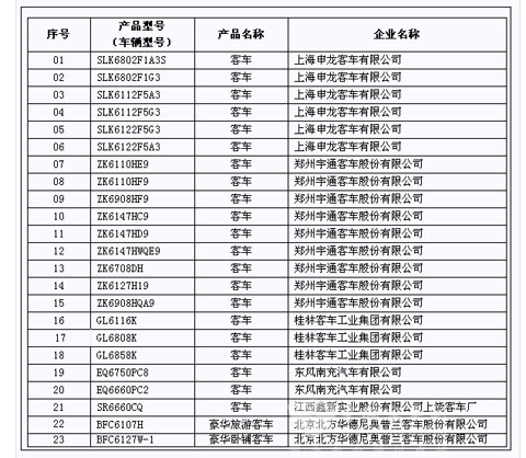 道路运输车辆燃料消耗量达标车型表（公示第1批）客车部分