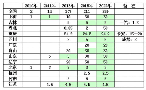 各地新能源汽车发展目标统计表