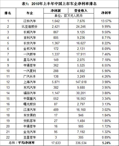 2010上半年中国上市车企净利率排名