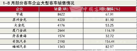 1~8月部分客车企业大型客车销售情况