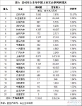 2010上半年宇通最赚钱 亚星最赔钱
