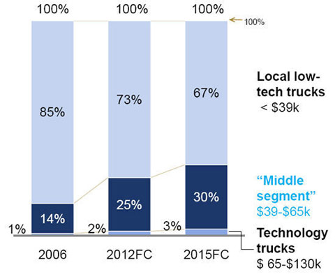 中国低、中、高端技术水平的卡车市场增长前景预测