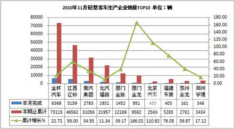 2010年11月客车轻客销量统计