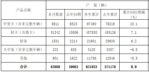 福田汽车2010年前11月销量统计