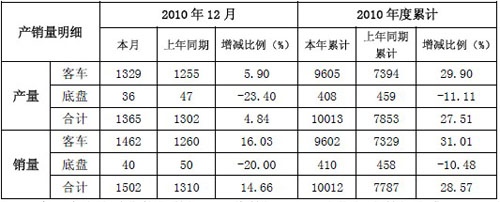 安凯客车12月销1502辆 同比增14%