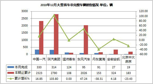 2010年12月份大型客车非完整车辆销售情况