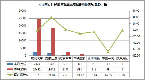 2010年12月份轻型客车非完整车辆销售情况