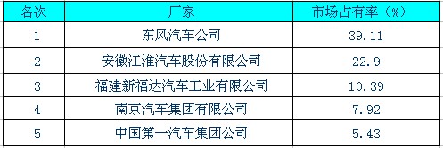2010年12月份轻型客车非完整车辆销售情况