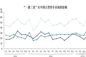 “一通三龙”加大行业集中度
