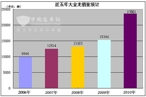 近五年大金龙销量统计表