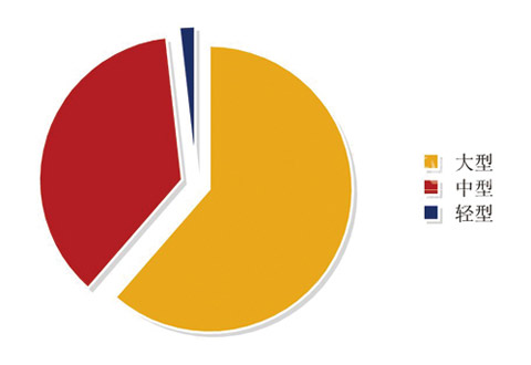 大、中、轻型新能源客车的销售比例