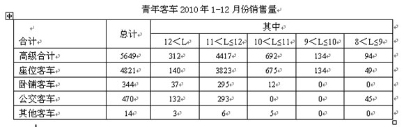 青年客车2010年1-12月份销售量