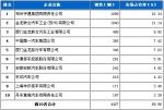  2011年3月客车企业销量前十名