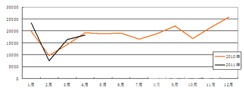 2011年1-4月份客车销量走势图