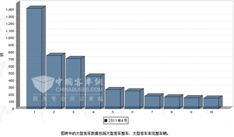 2011年4月大型客车企业销售前十名