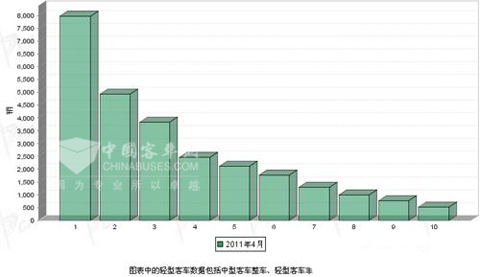 2011年4月轻型客车企业销售前十名