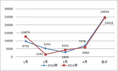 2010与2011年1-4月公路客车销量统计 单位:辆
