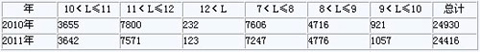 2010与2011年1-4月公交客车分米数销量对比 单位:辆、%