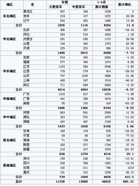 2011年1-4月公路客车销量按销售区域分析表 (单位:辆)