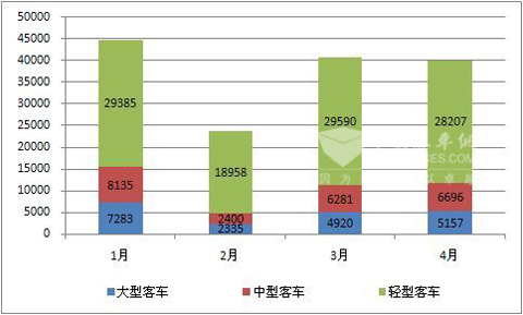 2011年1-4月客车销量按车型分析 (单位:辆)