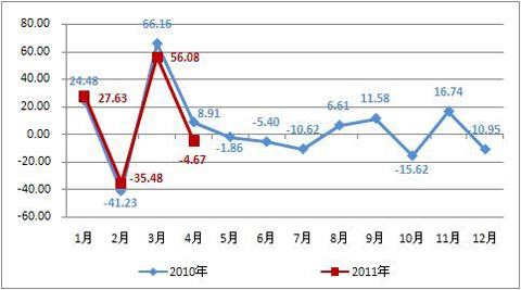 2010年-2011年4月轻客销量增长走势图 (单位:%)