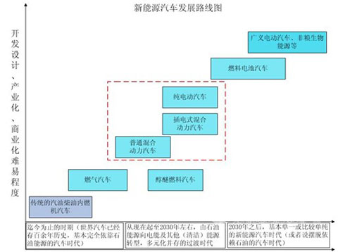 新能源汽车发展路线图