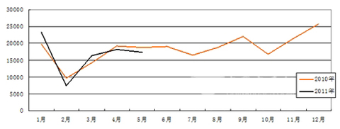2011年客车销量同比统计