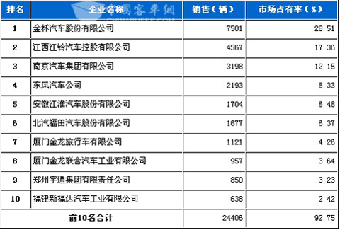 2011年5月份轻型客车销售前十名