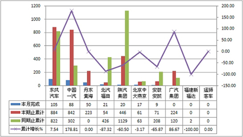 2011年5月大型客车非完整车辆销量表