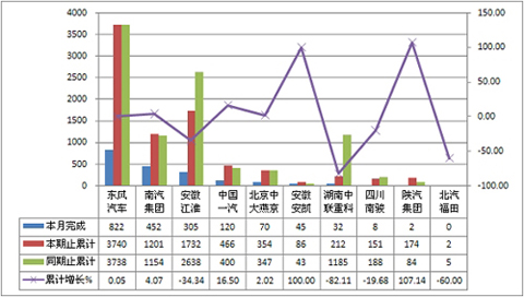 2011年5月中型客车非完整车辆销量表
