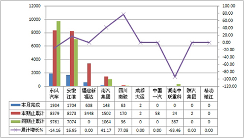 2011年5月轻型客车非完整车辆销量表
