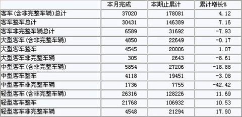 2011年5月客车产量情况 单位：辆