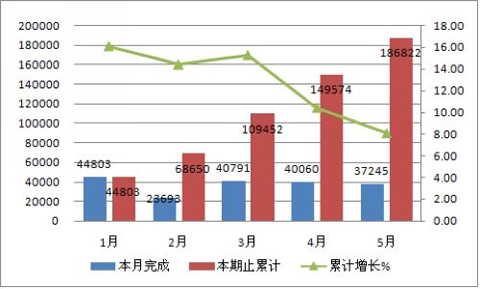 2011年1-5月客车(含非完整车)销量对比 单位：辆