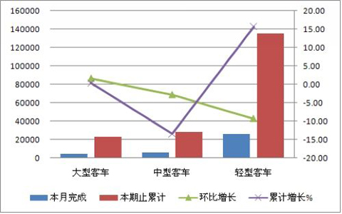 2011年5月客车(含非完整车)分车型销量情况 单位：辆