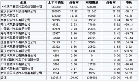 2011年上半年主要微客企业销量及占有率