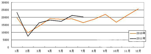 客车市场7月份在宇通带领下维持强势