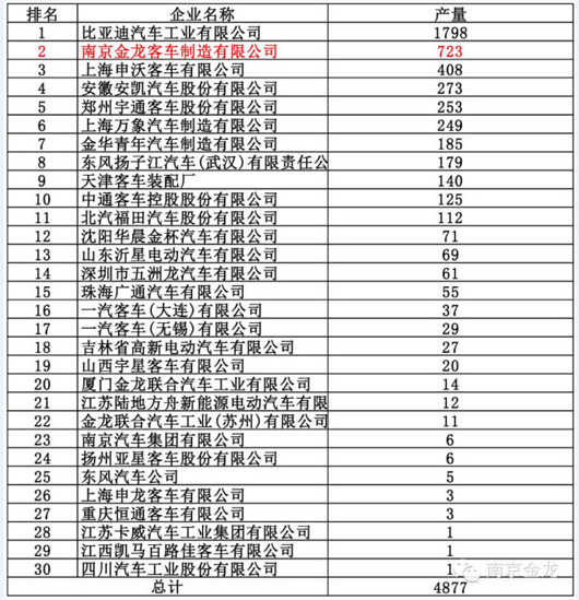 2014年前三季度纯电动客车产量排名