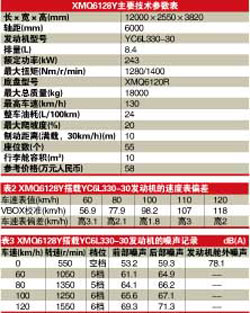 大金龙龙威试驾数据表二、表三
