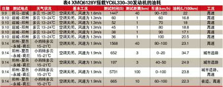 大金龙龙威试驾数据表四