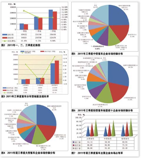 2011年前三季度客车市场情况分析