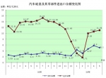 2009年上半年汽车底盘及其零部件出口需求旺盛