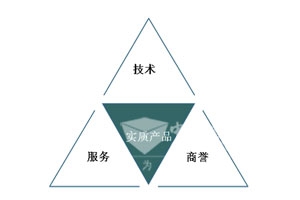 技术与服务的“品牌化”