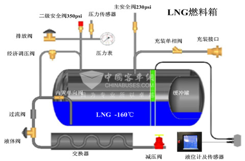 LNG气瓶压力过高造成动力不足故障分析