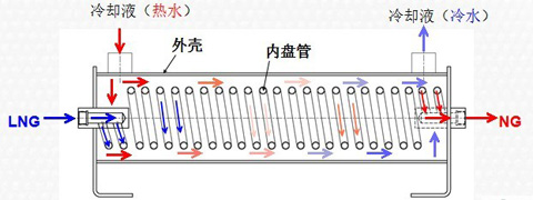 图9：LNG汽化器工作原理