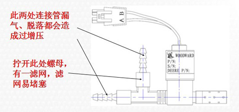 图22：LNG发动机专用涡轮增压器废气控制阀常见故障部位