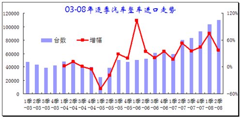 2008年上半年汽车行业进出口全面分析 汽车之家