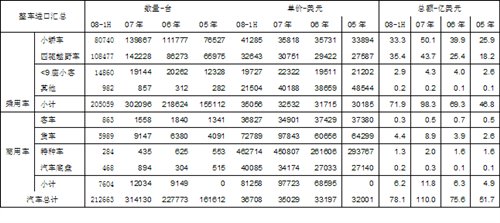 2008年上半年汽车行业进出口全面分析 汽车之家