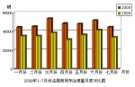 2009年7月份法国商用车注册量情况简析