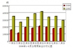 2009年8月份商用车进出口情况简析